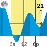 Mailboat Slough tide chart for Sunday, July 21, 2024