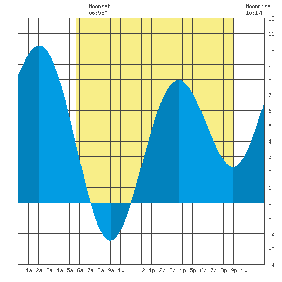 Mailboat Slough tide chart for Monday, July 22, 2024