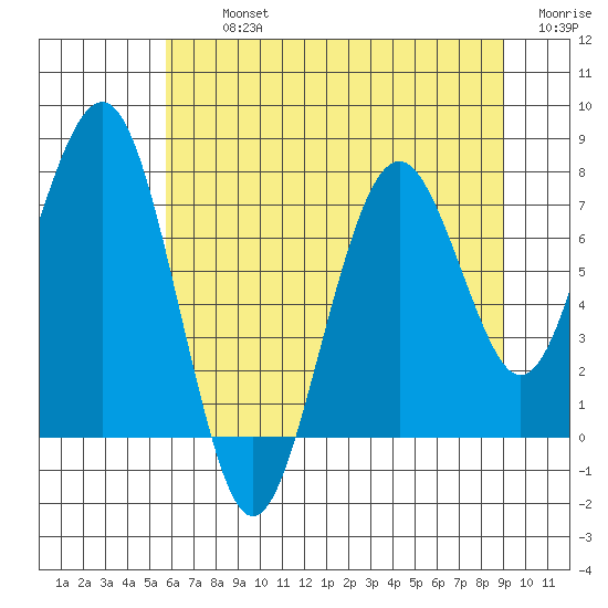 Mailboat Slough tide chart for Tuesday, July 23, 2024