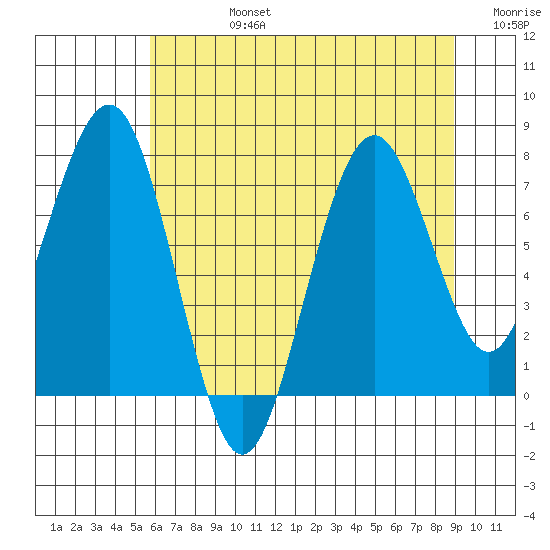Mailboat Slough tide chart for Wednesday, July 24, 2024