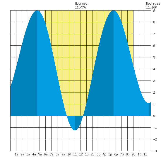 Mailboat Slough tide chart for Thursday, July 25, 2024