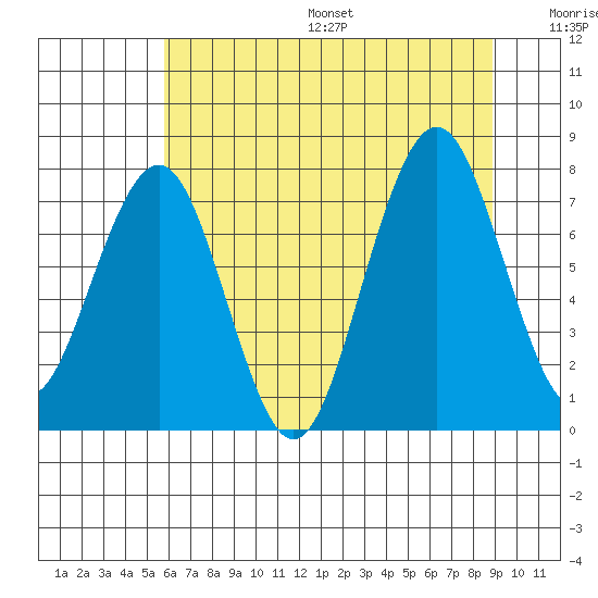 Mailboat Slough tide chart for Friday, July 26, 2024