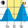 Mailboat Slough tide chart for Saturday, July 27, 2024