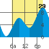 Mailboat Slough tide chart for Monday, July 29, 2024