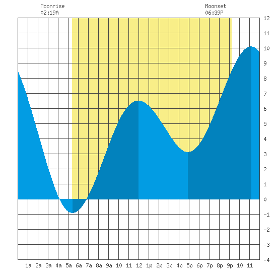 Mailboat Slough tide chart for Tuesday, July 2, 2024