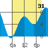 Mailboat Slough tide chart for Wednesday, July 31, 2024