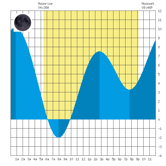 Mailboat Slough tide chart for Friday, July 5, 2024