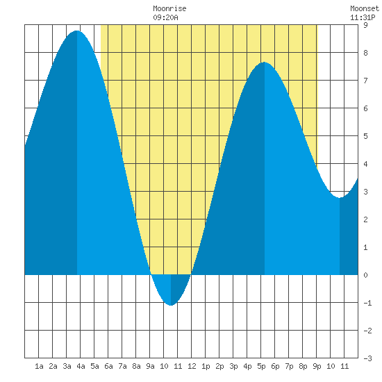 Mailboat Slough tide chart for Tuesday, July 9, 2024