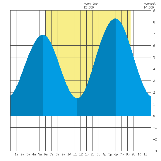 Mailboat Slough tide chart for Saturday, August 10, 2024