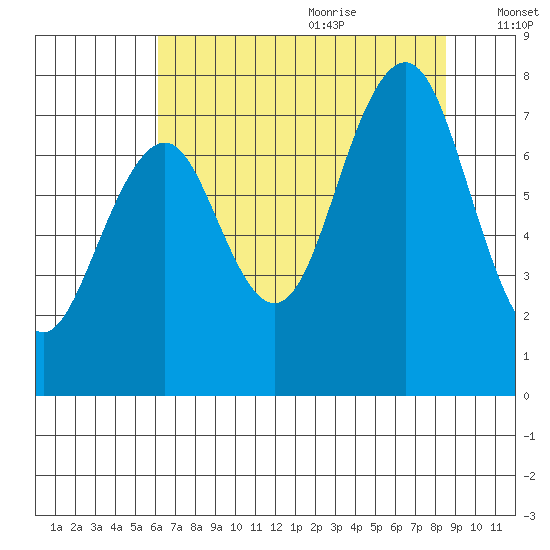 Mailboat Slough tide chart for Sunday, August 11, 2024