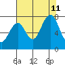 Mailboat Slough tide chart for Sunday, August 11, 2024