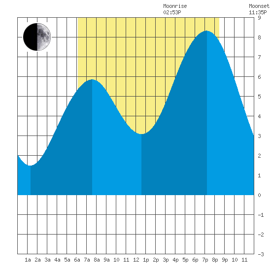 Mailboat Slough tide chart for Monday, August 12, 2024