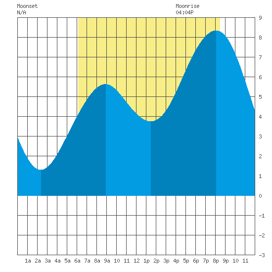 Mailboat Slough tide chart for Tuesday, August 13, 2024