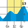 Mailboat Slough tide chart for Tuesday, August 13, 2024