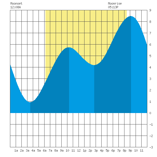 Mailboat Slough tide chart for Wednesday, August 14, 2024