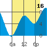 Mailboat Slough tide chart for Friday, August 16, 2024