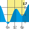 Mailboat Slough tide chart for Saturday, August 17, 2024