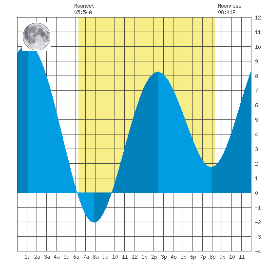 Mailboat Slough tide chart for Monday, August 19, 2024