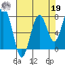 Mailboat Slough tide chart for Monday, August 19, 2024