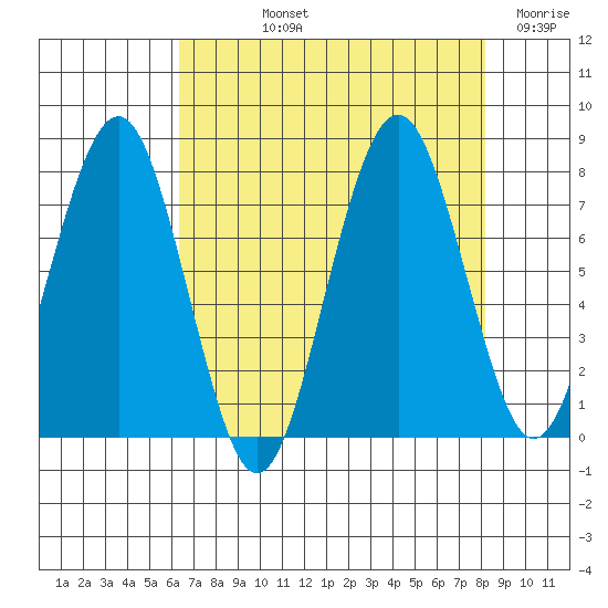 Mailboat Slough tide chart for Thursday, August 22, 2024