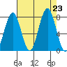 Mailboat Slough tide chart for Friday, August 23, 2024