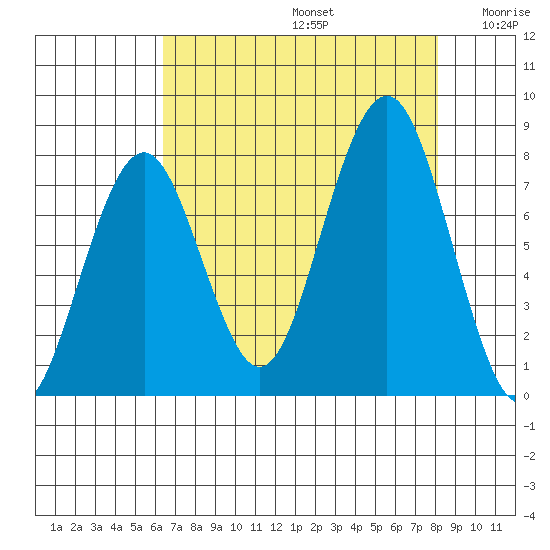 Mailboat Slough tide chart for Saturday, August 24, 2024