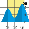 Mailboat Slough tide chart for Sunday, August 25, 2024