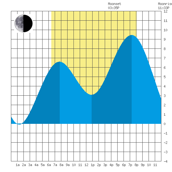 Mailboat Slough tide chart for Monday, August 26, 2024