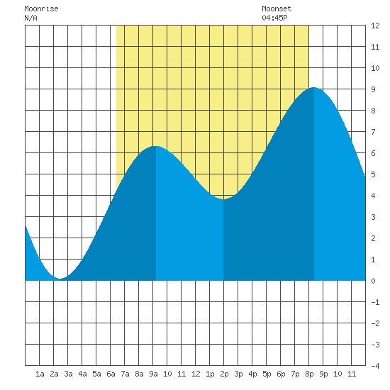 Mailboat Slough tide chart for Tuesday, August 27, 2024