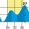 Mailboat Slough tide chart for Tuesday, August 27, 2024