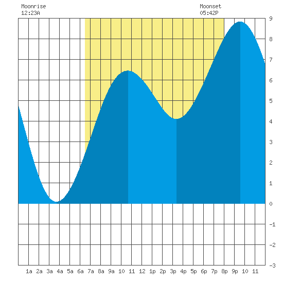 Mailboat Slough tide chart for Wednesday, August 28, 2024