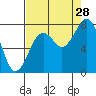 Mailboat Slough tide chart for Wednesday, August 28, 2024