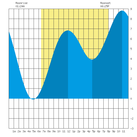 Mailboat Slough tide chart for Thursday, August 29, 2024