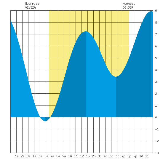 Mailboat Slough tide chart for Friday, August 30, 2024