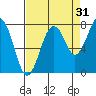 Mailboat Slough tide chart for Saturday, August 31, 2024