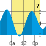Mailboat Slough tide chart for Wednesday, August 7, 2024