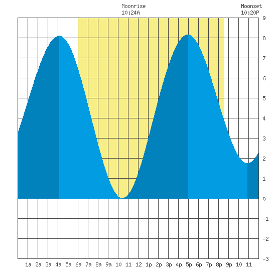 Mailboat Slough tide chart for Thursday, August 8, 2024
