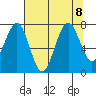 Mailboat Slough tide chart for Thursday, August 8, 2024