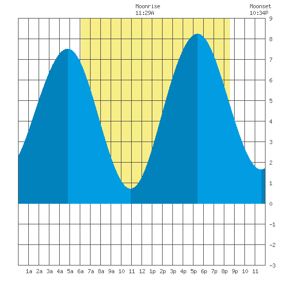 Mailboat Slough tide chart for Friday, August 9, 2024
