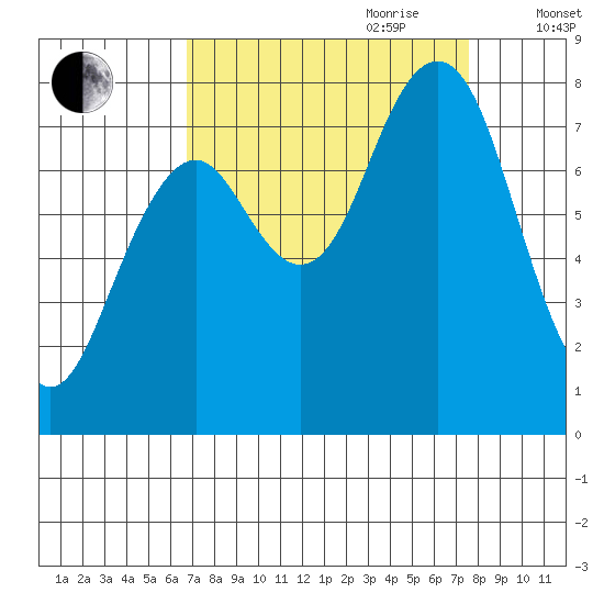 Mailboat Slough tide chart for Tuesday, September 10, 2024
