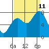Mailboat Slough tide chart for Wednesday, September 11, 2024