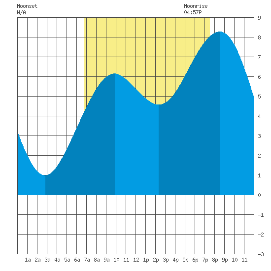 Mailboat Slough tide chart for Thursday, September 12, 2024