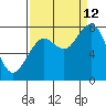 Mailboat Slough tide chart for Thursday, September 12, 2024