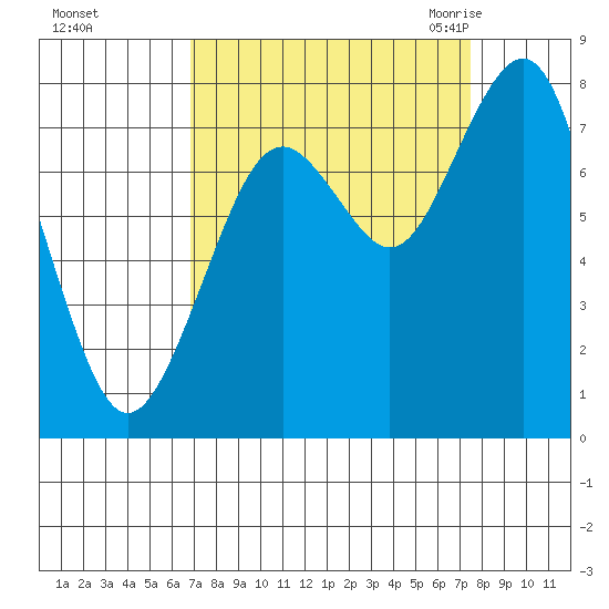 Mailboat Slough tide chart for Friday, September 13, 2024