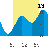 Mailboat Slough tide chart for Friday, September 13, 2024