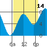 Mailboat Slough tide chart for Saturday, September 14, 2024