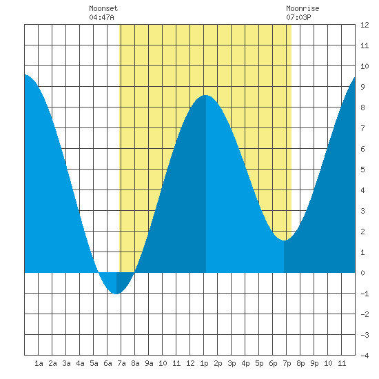 Mailboat Slough tide chart for Monday, September 16, 2024