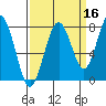 Mailboat Slough tide chart for Monday, September 16, 2024