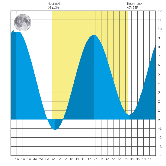 Mailboat Slough tide chart for Tuesday, September 17, 2024