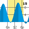Mailboat Slough tide chart for Thursday, September 19, 2024